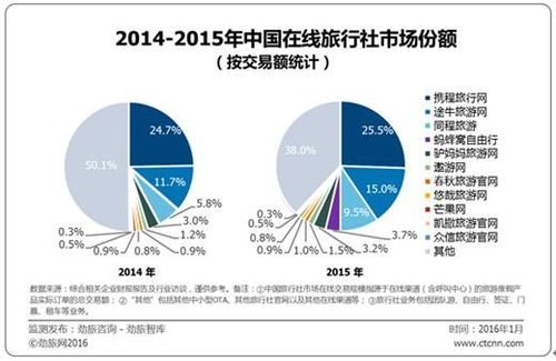 以携程旅游度假业务为例,公开数据显示,2014年交易规模达130亿元,2015