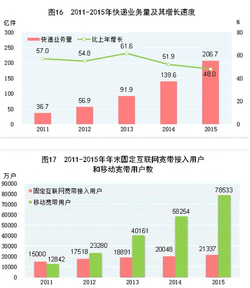 2015年国民经济和社会发展统计公报部门新闻 中国政府网