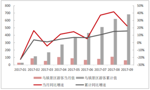 2017年中国旅游市场数据分析图