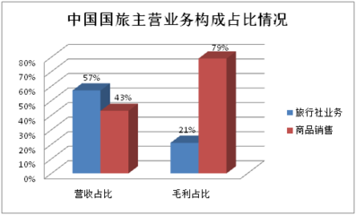 2016年旅行社公众公司成绩单:盈利能力哪家强?