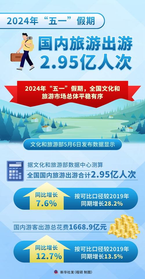 图表 2024年 五一 假期国内旅游出游2.95亿人次