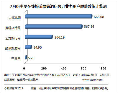 劲旅网:7月份主要在线旅游网站酒店预定业务覆盖数监测_国内旅游_大众网