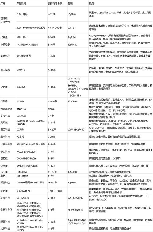超过50家国产公司,都在做bms afe芯片