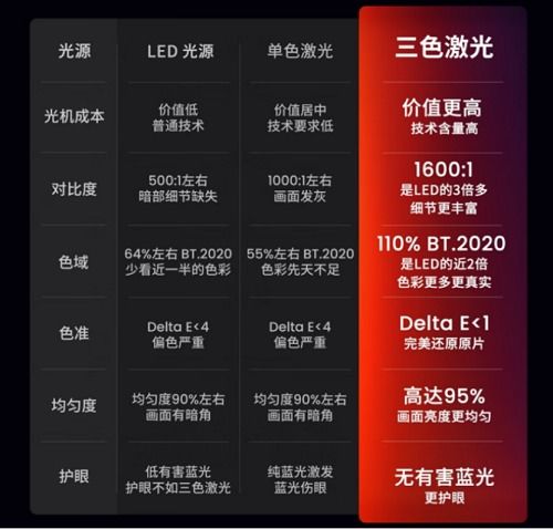 坚果投影双十一 超5万家庭选择三色激光云台投影