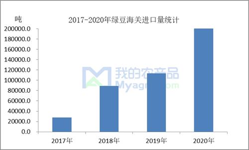 我的农产品 绿豆进口量逐年递增 国内市场占比逐渐增大