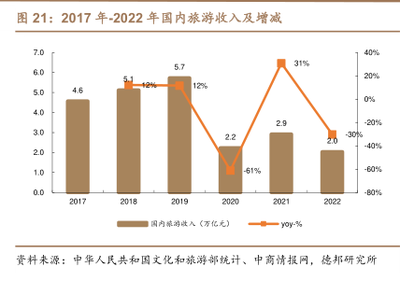 2019年-2022年各项业务收入比例