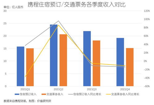 业绩惨淡 旅游业寒冬 冻坏 携程,新业务能否带来希望