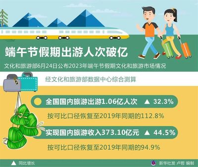 全国及长三角主要城市2023端午假期旅游成绩单与新特点