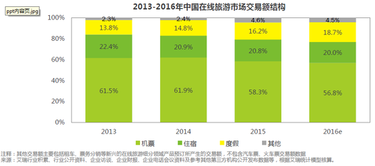 在线旅游热门APP产品分析报告--不是你死就是我活