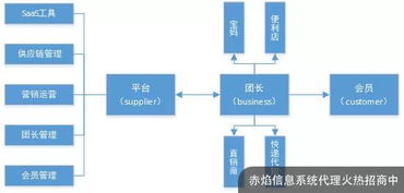 以社区团购小程序开展toc业务,食品冷链企业月利润涨4.5倍