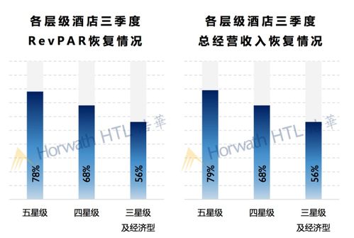 高端酒店市场,疫情后业务复苏如何领跑