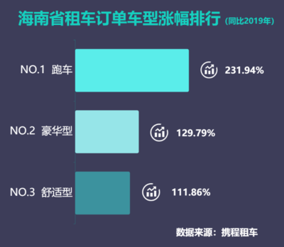 小众玩法渐受宠 跑车自驾游人气省市榜云南排第二