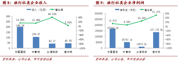 《中国旅游上市公司发展报告》
