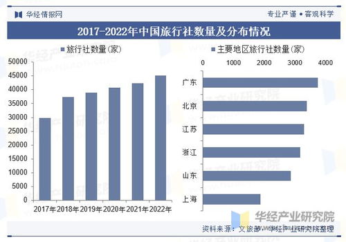 2023年中国旅行社行业现状及趋势分析,出入境管控政策优化调整,有望推动行业复苏 图